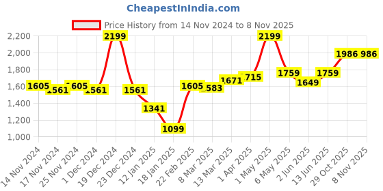 myntra.com Styli Grey Fully Lined Elasticated Hem detail Windbreaker Sporty Jacket styli Price History Graph from 14 Nov 2024 to 3 Nov 2025