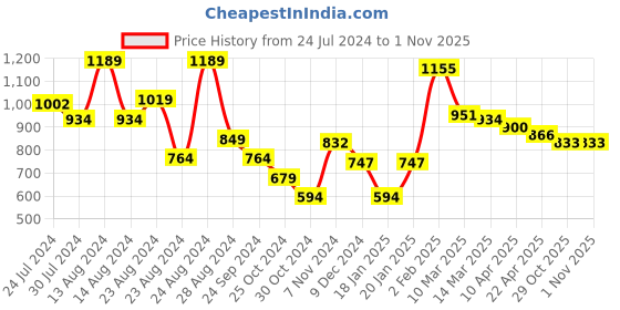 myntra.com Styli Grey Men Mid-Rise Relaxed Fit Chino Trousers styli Price History Graph from 24 Jul 2024 to 31 Oct 2025