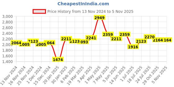 myntra.com Styli Grey Multi Panel Lined Windbreaker Tailored Jacket styli Price History Graph from 13 Nov 2024 to 3 Nov 2025