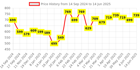 myntra.com STYLI Half Moon Shape Bag with Zip Closure styli Price History Graph from 14 Sep 2024 to 14 Jun 2025