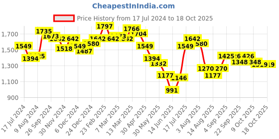 myntra.com Styli Half Sleeves Self Design Square Neck Cotton A-Line Midi Dress styli Price History Graph from 17 Jul 2024 to 18 Oct 2025