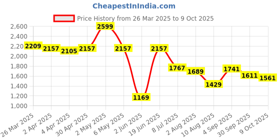 myntra.com Styli Halter Neck Flutter Sleeve A-Line Maxi Dress styli Price History Graph from 26 Mar 2025 to 9 Oct 2025