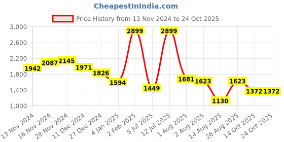 myntra.com Styli Halter Neck Solid Sleeveless Blazer Midi Dress styli Price History Graph from 13 Nov 2024 to 23 Oct 2025