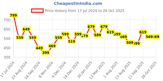 myntra.com Styli Heavy Cotton Jersey Boxy Fit T-Shirt With Front Seam Detail styli Price History Graph from 17 Jul 2024 to 26 Oct 2025