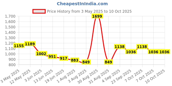 myntra.com Styli Heavy Fleece Oversized Jogger With Placement Print styli Price History Graph from 3 May 2025 to 10 Oct 2025