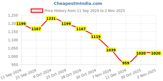 myntra.com Styli High Neck Belted A-Line Midi Dress with Puff Sleeves styli Price History Graph from 11 Sep 2024 to 1 Nov 2025