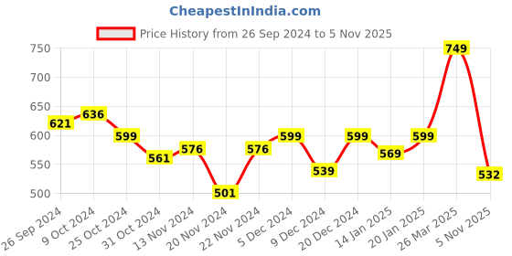 myntra.com Styli High Neck Cuffed Sleeves Pleated Top styli Price History Graph from 26 Sep 2024 to 5 Nov 2025
