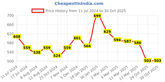 myntra.com Styli High Neck Lettuce Edge Ribbed Top styli Price History Graph from 11 Jul 2024 to 30 Oct 2025
