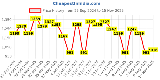 myntra.com Styli High Neck Wrap Front Belted Midi Dress styli Price History Graph from 25 Sep 2024 to 15 Nov 2025
