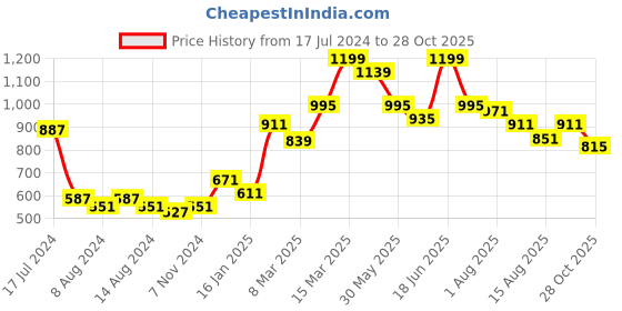 myntra.com Styli High Rise Trousers styli Price History Graph from 17 Jul 2024 to 28 Oct 2025