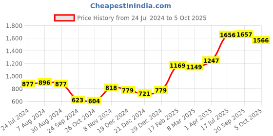 myntra.com Styli Hooded Oversized Fleece Pullover With Front Embroidery styli Price History Graph from 24 Jul 2024 to 5 Oct 2025