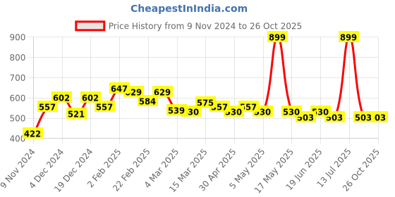 myntra.com Styli House Of Dragon Print Compact Jersey Oversize Tee styli Price History Graph from 9 Nov 2024 to 26 Oct 2025