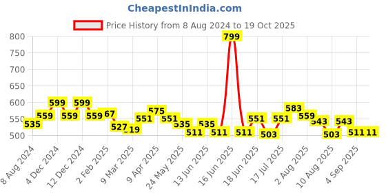 myntra.com Styli Keyhole Neck Flared Sleeve Top styli Price History Graph from 8 Aug 2024 to 18 Oct 2025