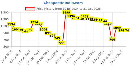 myntra.com Styli Khaki Self Design Mandarin Collar Bell Sleeve Gathered Tiered Maxi Dress styli Price History Graph from 30 Jul 2024 to 29 Oct 2025