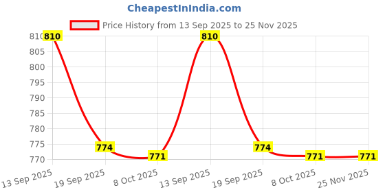 myntra.com Styli Knitted Flared Hem A-Line Midi Skirt styli Price History Graph from 13 Sep 2025 to 24 Nov 2025