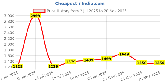 myntra.com Styli Lapel Collar Accordion Pleats Tie-Up Wrap Midi Dress styli Price History Graph from 2 Jul 2025 to 28 Nov 2025