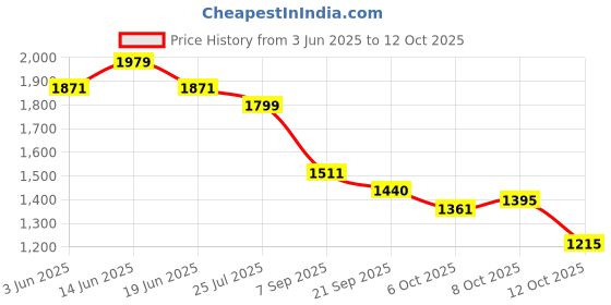 myntra.com Styli Lapel Collar Cropped Blazer With Straight Tailored Trouser styli Price History Graph from 3 Jun 2025 to 12 Oct 2025