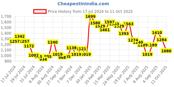 myntra.com Styli Lapel Collar Self Design Tie Up Accordion Pleated Wrap Midi Dress styli Price History Graph from 17 Jul 2024 to 11 Oct 2025