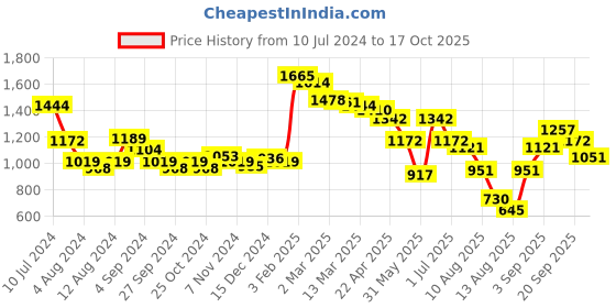 myntra.com Styli Lavender Collared A-Line Midi Dress With Puff Sleeves styli Price History Graph from 10 Jul 2024 to 17 Oct 2025