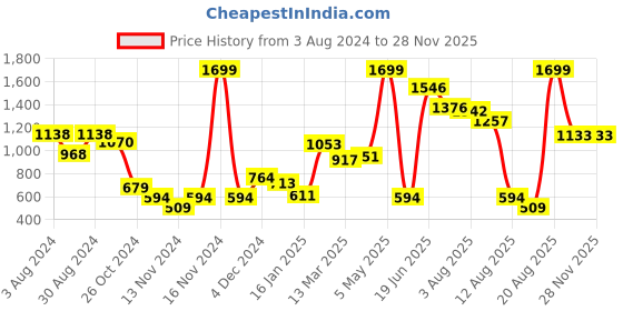 myntra.com Styli Layered Cotton Solid Shoulder Straps Midi A-Line Dress styli Price History Graph from 3 Aug 2024 to 24 Nov 2025