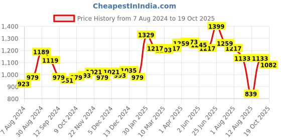 myntra.com Styli Light Blue Block Print Tiered Wrap Midi Dress styli Price History Graph from 7 Aug 2024 to 19 Oct 2025