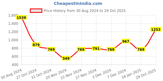 myntra.com Styli Lilac V Neck Schiffili A-Line Midi Dress styli Price History Graph from 30 Aug 2024 to 29 Oct 2025