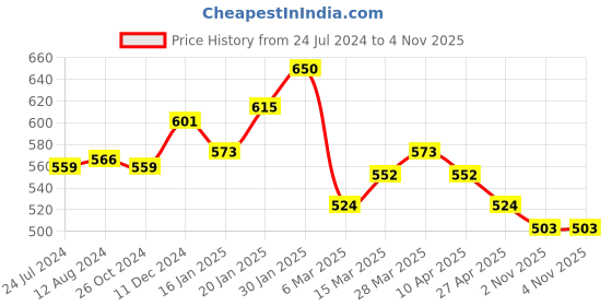 myntra.com Styli Logo Print Oversized Active T-shirt styli Price History Graph from 24 Jul 2024 to 2 Nov 2025