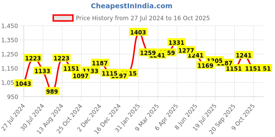 myntra.com Styli Long Double Handle Shoulder Bag styli Price History Graph from 27 Jul 2024 to 16 Oct 2025