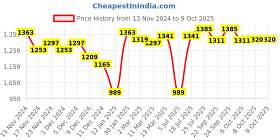 myntra.com Styli Long Length Regular Fit Water Fall Style Open Cardigan styli Price History Graph from 13 Nov 2024 to 9 Oct 2025
