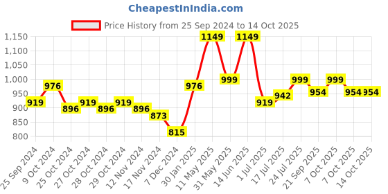 myntra.com Styli Longline Oversized Sweatshirt styli Price History Graph from 25 Sep 2024 to 13 Oct 2025