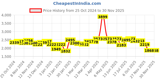 myntra.com Styli Longline Single-Breasted Overcoats styli Price History Graph from 25 Oct 2024 to 29 Nov 2025