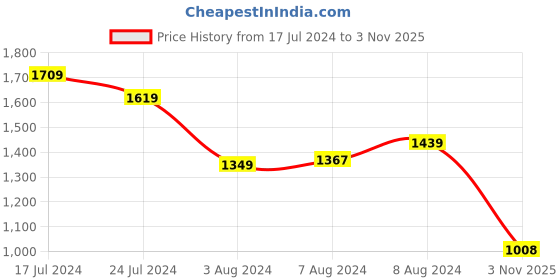 myntra.com Styli Lurex Striped Chiffon Tiered Midi Tie Up Dress styli Price History Graph from 17 Jul 2024 to 3 Nov 2025
