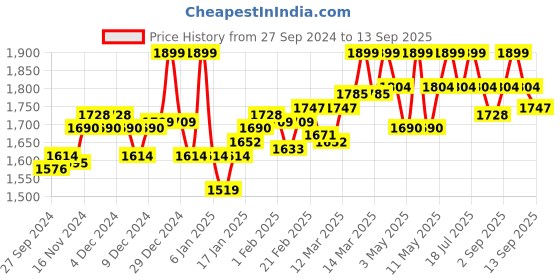 myntra.com Styli Mandarin Collar Self Design A-Line Midi Dress styli Price History Graph from 27 Sep 2024 to 13 Sep 2025