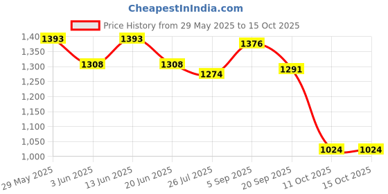 myntra.com Styli Men 5 Pocket Regular Fit Jeans styli Price History Graph from 29 May 2025 to 15 Oct 2025