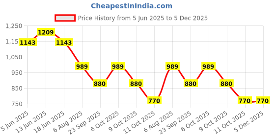 myntra.com Styli Men Abstract Self Design Relaxed Fit Casual Shirt styli Price History Graph from 5 Jun 2025 to 5 Dec 2025