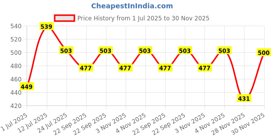 myntra.com Styli Men Abstract Textured Comfort Sliders styli Price History Graph from 1 Jul 2025 to 30 Nov 2025