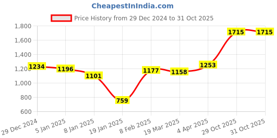 myntra.com Styli Men Acid Wash Back and Fornt Graphic Oversized Hoodie styli Price History Graph from 29 Dec 2024 to 31 Oct 2025