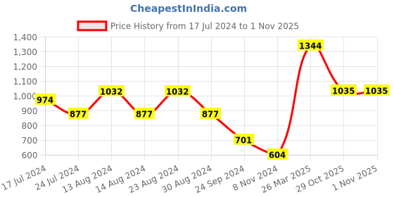 myntra.com Styli Men Acid Wash Loose Fit Jeans with Pockets styli Price History Graph from 17 Jul 2024 to 31 Oct 2025
