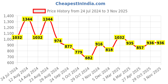 myntra.com Styli Men Acid Wash Skinny Fit Jeans styli Price History Graph from 24 Jul 2024 to 1 Nov 2025