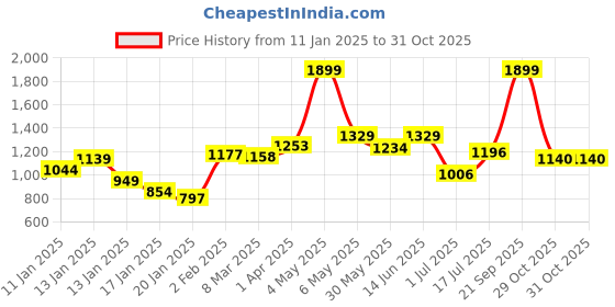myntra.com Styli Men Acid Washed Oversized Fit Embroidered Hoodie styli Price History Graph from 11 Jan 2025 to 29 Oct 2025