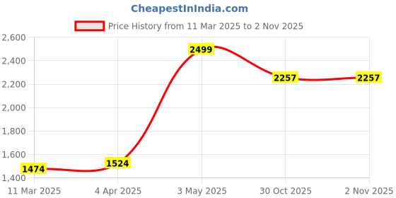 myntra.com Styli Men Acid Washed Oversized Hoodie With Back Applique And Badge Details styli Price History Graph from 11 Mar 2025 to 1 Nov 2025