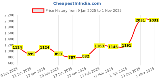 myntra.com Styli Men Alphabet Patterned Oversized Fit Crew Neck Sweater styli Price History Graph from 9 Jan 2025 to 30 Oct 2025