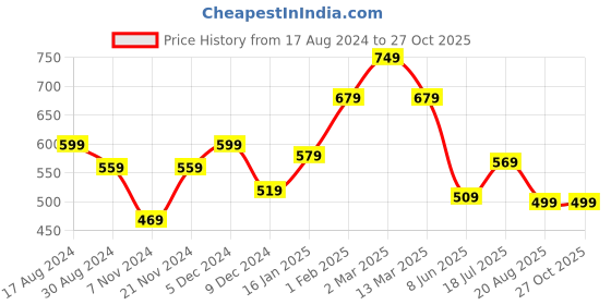 myntra.com Styli Men Back Applique Detail Pure Cotton Boxy T-Shirt styli Price History Graph from 17 Aug 2024 to 27 Oct 2025