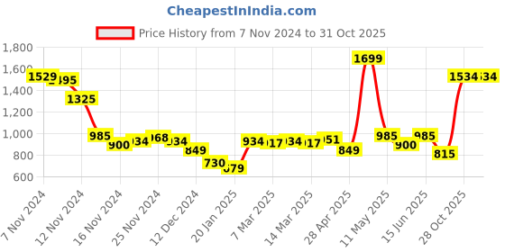 myntra.com Styli Men Back Minimal Planetary Print Relaxed Hoodie styli Price History Graph from 7 Nov 2024 to 30 Oct 2025
