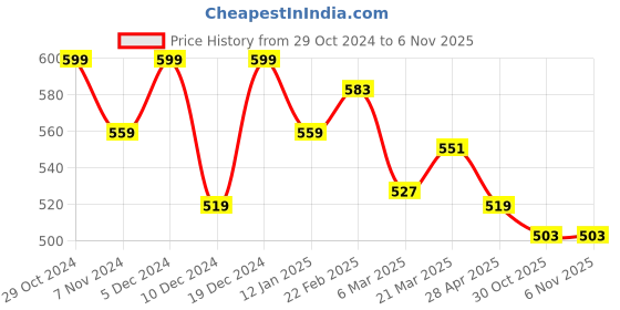 myntra.com Styli Men Badge Detail Contrast Panel Oversized T Shirt styli Price History Graph from 29 Oct 2024 to 30 Oct 2025