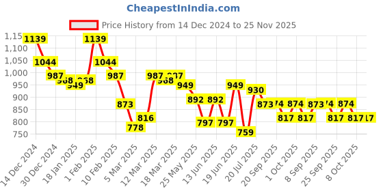 myntra.com Styli Men Badge Detail Oversized Interlock Joggers with Contrast Drawcord styli Price History Graph from 14 Dec 2024 to 24 Nov 2025