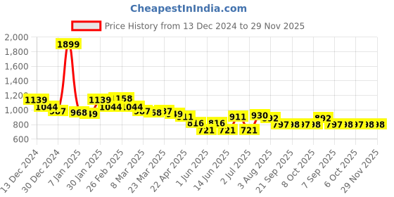 myntra.com Styli Men Badge Detail Oversized Interlock Joggers with Contrast Drawcord styli Price History Graph from 13 Dec 2024 to 29 Nov 2025