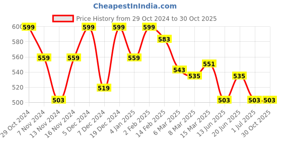 myntra.com Styli Men Badge Detailed Contrast Panel Oversized T Shirt styli Price History Graph from 29 Oct 2024 to 30 Oct 2025