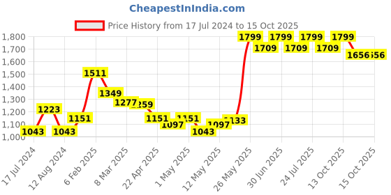 myntra.com Styli Men Ballon Fit Stretch Twil Chino Trouser styli Price History Graph from 17 Jul 2024 to 14 Oct 2025