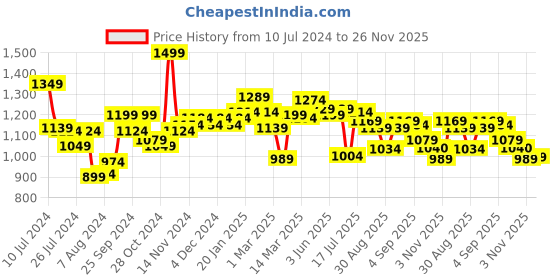 myntra.com Styli Men Balloon Fit Jeans with Pockets styli Price History Graph from 10 Jul 2024 to 26 Nov 2025
